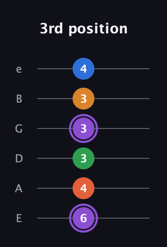 A♯ Dominant 7th Sharp 9th guitar tab — 3rd position (6 4 3 3 3 4) in Standard Tuning (EADGBE)