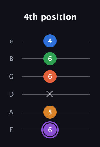 A♯ Dominant 7th Sharp 9th guitar tab — 4th position (6 5 x 6 6 4) in Standard Tuning (EADGBE)