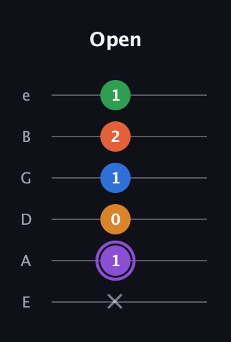 A♯ Dominant 7th Sharp 9th guitar tab — Open (x 1 0 1 2 1) in Standard Tuning (EADGBE)