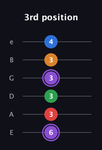 A♯ Dominant 9th Sharp 13th guitar tab — 3rd position (6 3 3 3 3 4) in Standard Tuning (EADGBE)