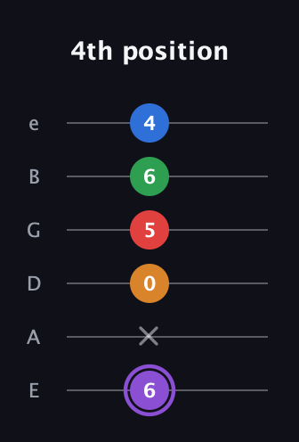 A♯ Dominant 9th Sharp 13th guitar tab — 4th position (6 x 0 5 6 4) in Standard Tuning (EADGBE)
