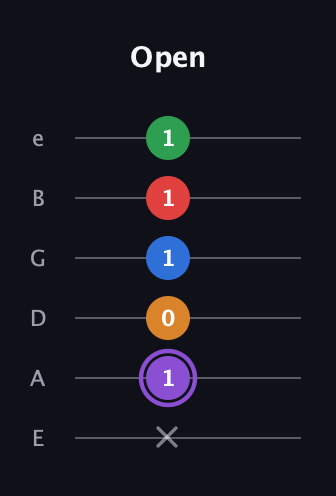 A♯ Dominant 9th Sharp 13th guitar tab — Open (x 1 0 1 1 1) in Standard Tuning (EADGBE)