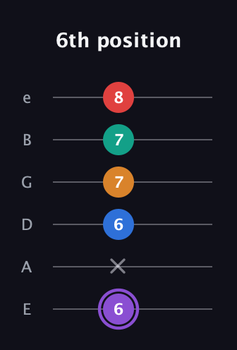 A♯ Dominant 9th Sharp 5th guitar tab — 6th position (6 x 6 7 7 8) in Standard Tuning (EADGBE)