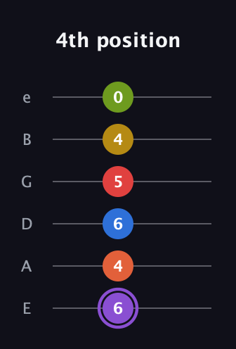 A♯ Half-Diminished 11th Sharp 13th guitar tab — 4th position (6 4 6 5 4 0) in Standard Tuning (EADGBE)