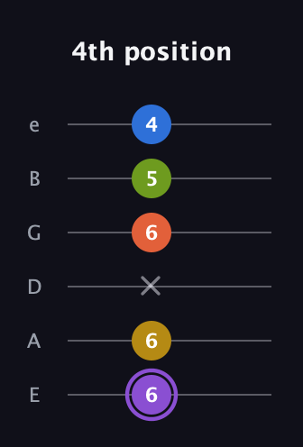 A♯ Half-Diminished 11th Sharp 9th guitar tab — 4th position (6 6 x 6 5 4) in Standard Tuning (EADGBE)