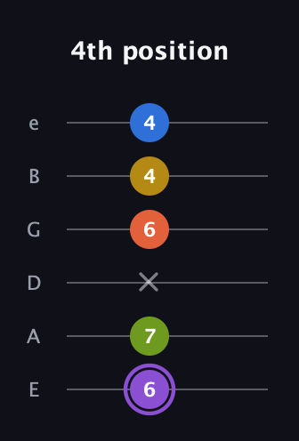 A♯ Half-Diminished 11th Sharp 9th guitar tab — 4th position (6 7 x 6 4 4) in Standard Tuning (EADGBE)