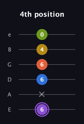 A♯ Half-Diminished 11th Sharp 9th guitar tab — 4th position (6 x 6 6 4 0) in Standard Tuning (EADGBE)