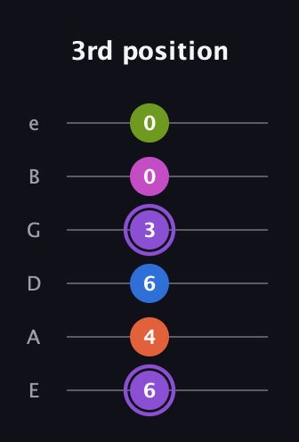 A♯ Half-Diminished 7th Flat 9th guitar tab — 3rd position (6 4 6 3 0 0) in Standard Tuning (EADGBE)