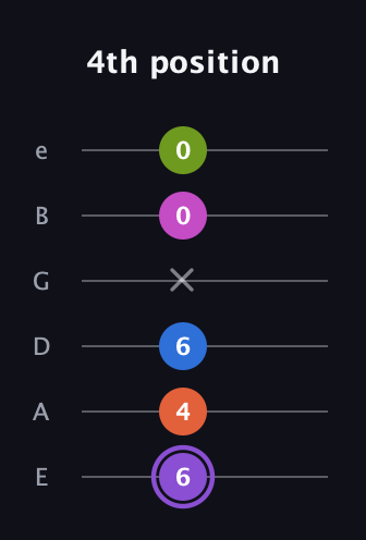 A♯ Half-Diminished 7th Flat 9th guitar tab — 4th position (6 4 6 x 0 0) in Standard Tuning (EADGBE)