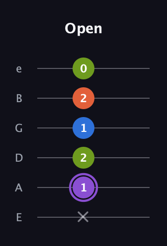 A♯ Half-Diminished 7th Sharp 13th guitar tab — Open (x 1 2 1 2 0) in Standard Tuning (EADGBE)