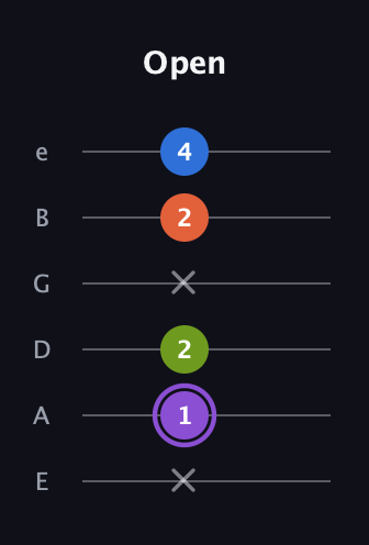 A♯ Half-Diminished 7th Sharp 13th guitar tab — Open (x 1 2 x 2 4) in Standard Tuning (EADGBE)