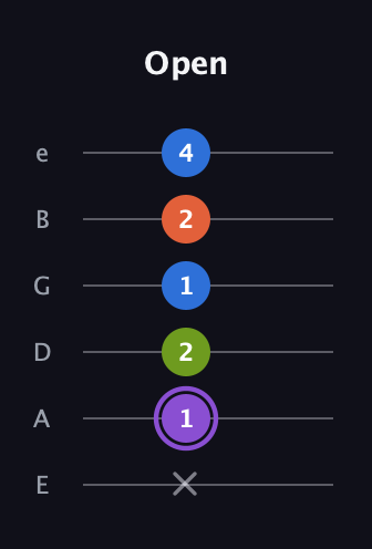 A♯ Half-Diminished 7th Sharp 13th guitar tab — Open (x 1 2 1 2 4) in Standard Tuning (EADGBE)