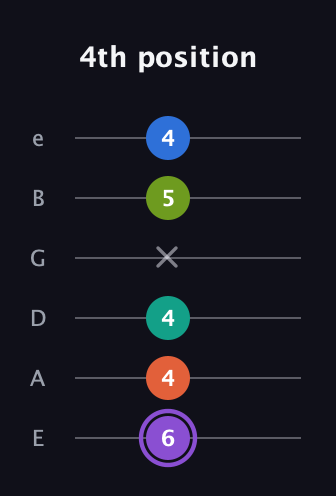 A♯ Half-Diminished 7th Sharp 5th guitar tab — 4th position (6 4 4 x 5 4) in Standard Tuning (EADGBE)