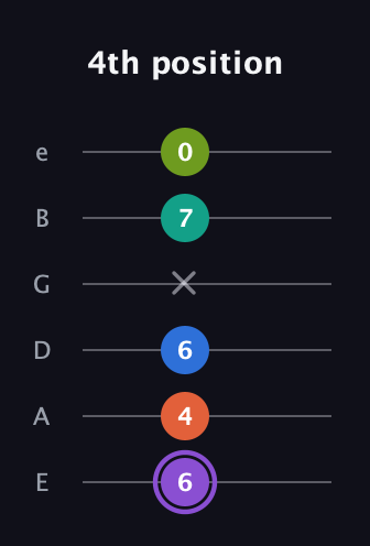 A♯ Half-Diminished 7th Sharp 5th guitar tab — 4th position (6 4 6 x 7 0) in Standard Tuning (EADGBE)