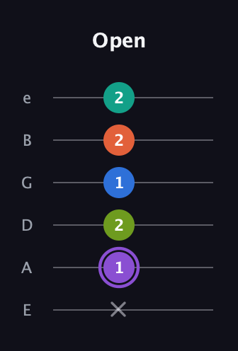 A♯ Half-Diminished 7th Sharp 5th guitar tab — Open (x 1 2 1 2 2) in Standard Tuning (EADGBE)