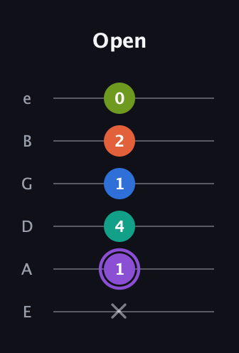 A♯ Half-Diminished 7th Sharp 5th guitar tab — Open (x 1 4 1 2 0) in Standard Tuning (EADGBE)