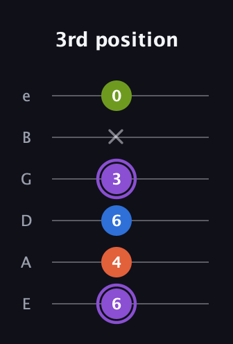A♯ Half-Diminished 7th Sharp 9th guitar tab — 3rd position (6 4 6 3 x 0) in Standard Tuning (EADGBE)