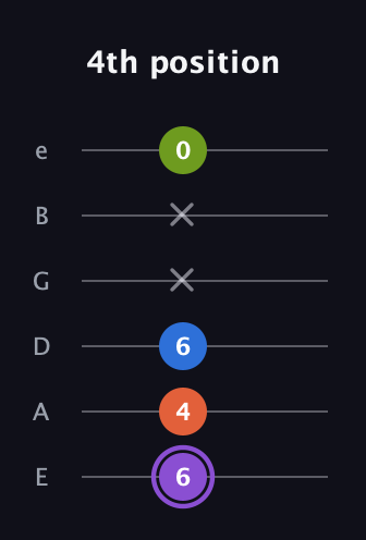 A♯ Half-Diminished 7th Sharp 9th guitar tab — 4th position (6 4 6 x x 0) in Standard Tuning (EADGBE)