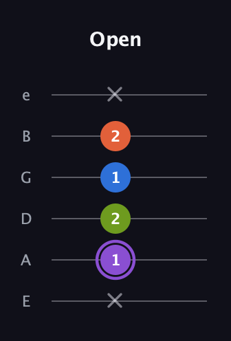 A♯ Half-Diminished 7th guitar tab — Open (x 1 2 1 2 x) in Standard Tuning (EADGBE)