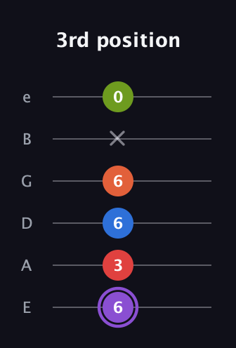 A♯ Half-Diminished 9th Sharp 13th guitar tab — 3rd position (6 3 6 6 x 0) in Standard Tuning (EADGBE)