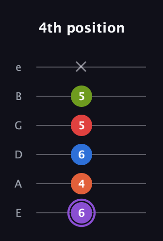 A♯ Half-Diminished 9th Sharp 13th guitar tab — 4th position (6 4 6 5 5 x) in Standard Tuning (EADGBE)