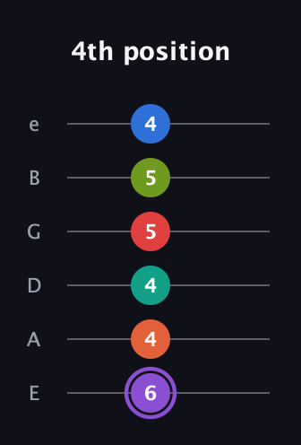 A♯ Half-Diminished 9th Sharp 5th guitar tab — 4th position (6 4 4 5 5 4) in Standard Tuning (EADGBE)