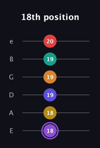 A♯ Major 11th Sharp 5th guitar tab — 18th position (18 18 19 19 19 20) in Standard Tuning (EADGBE)