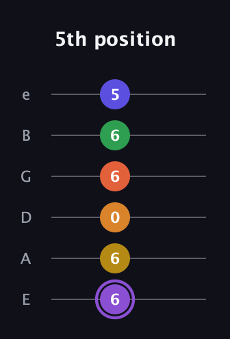 A♯ Major 11th Sharp 9th guitar tab — 5th position (6 6 0 6 6 5) in Standard Tuning (EADGBE)
