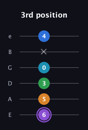 A♯ Major 6th Sharp 13th guitar tab — 3rd position (6 5 3 0 x 4) in Standard Tuning (EADGBE)