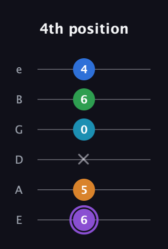 A♯ Major 6th Sharp 13th guitar tab — 4th position (6 5 x 0 6 4) in Standard Tuning (EADGBE)