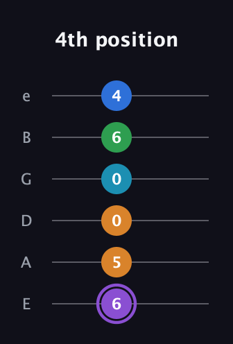 A♯ Major 6th Sharp 13th guitar tab — 4th position (6 5 0 0 6 4) in Standard Tuning (EADGBE)