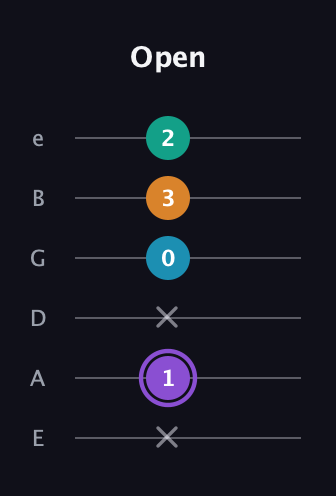 A♯ Major 6th Sharp 5th guitar tab — Open (x 1 x 0 3 2) in Standard Tuning (EADGBE)