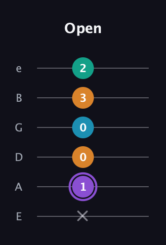 A♯ Major 6th Sharp 5th guitar tab — Open (x 1 0 0 3 2) in Standard Tuning (EADGBE)