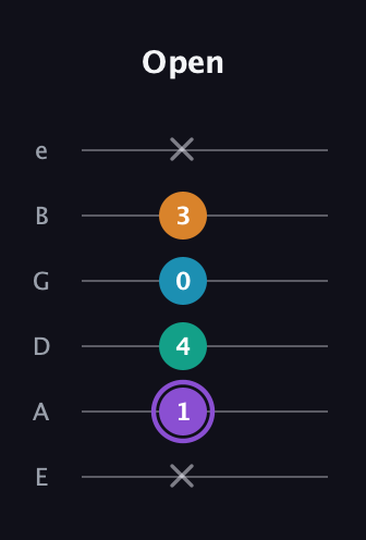 A♯ Major 6th Sharp 5th guitar tab — Open (x 1 4 0 3 x) in Standard Tuning (EADGBE)