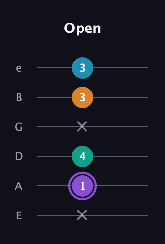 A♯ Major 6th Sharp 5th guitar tab — Open (x 1 4 x 3 3) in Standard Tuning (EADGBE)