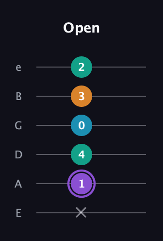 A♯ Major 6th Sharp 5th guitar tab — Open (x 1 4 0 3 2) in Standard Tuning (EADGBE)