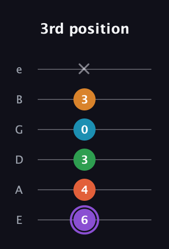 A♯ Major 6th Sharp 9th guitar tab — 3rd position (6 4 3 0 3 x) in Standard Tuning (EADGBE)