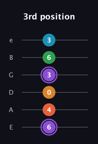 A♯ Major 6th Sharp 9th guitar tab — 3rd position (6 4 0 3 6 3) in Standard Tuning (EADGBE)