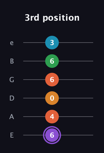 A♯ Major 6th Sharp 9th guitar tab — 3rd position (6 4 0 6 6 3) in Standard Tuning (EADGBE)