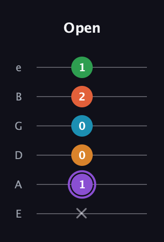A♯ Major 6th Sharp 9th guitar tab — Open (x 1 0 0 2 1) in Standard Tuning (EADGBE)
