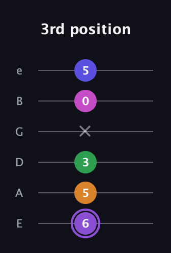 A♯ Major 7th Flat 9th guitar tab — 3rd position (6 5 3 x 0 5) in Standard Tuning (EADGBE)