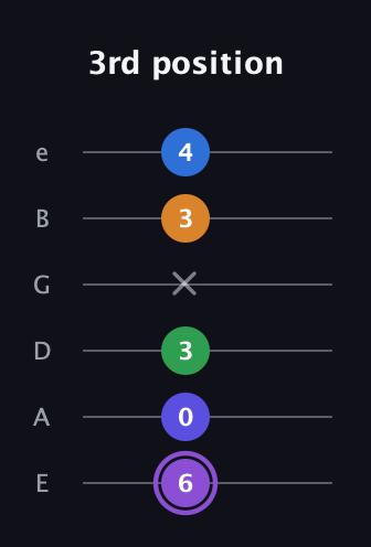 A♯ Major 7th Sharp 13th guitar tab — 3rd position (6 0 3 x 3 4) in Standard Tuning (EADGBE)