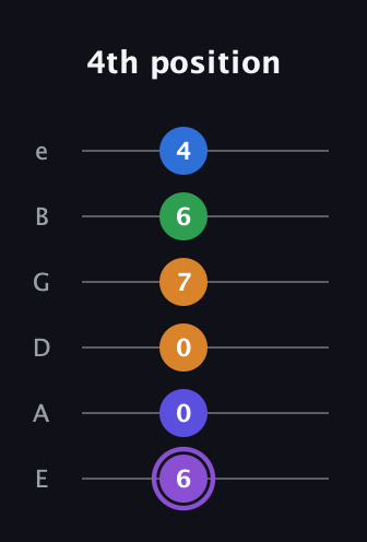 A♯ Major 7th Sharp 13th guitar tab — 4th position (6 0 0 7 6 4) in Standard Tuning (EADGBE)