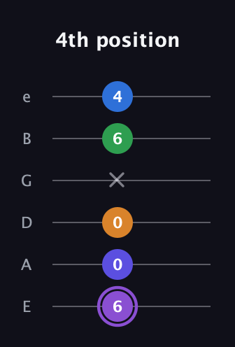 A♯ Major 7th Sharp 13th guitar tab — 4th position (6 0 0 x 6 4) in Standard Tuning (EADGBE)