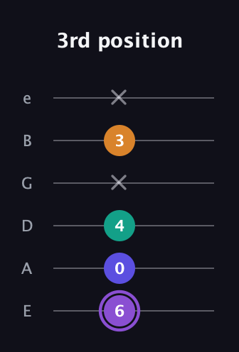 A♯ Major 7th Sharp 5th guitar tab — 3rd position (6 0 4 x 3 x) in Standard Tuning (EADGBE)