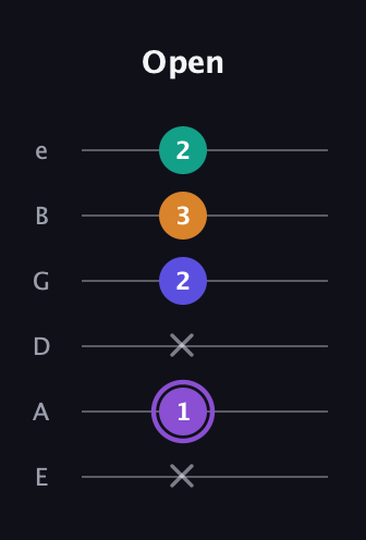 A♯ Major 7th Sharp 5th guitar tab — Open (x 1 x 2 3 2) in Standard Tuning (EADGBE)