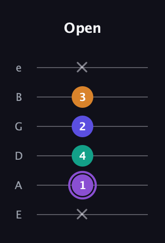 A♯ Major 7th Sharp 5th guitar tab — Open (x 1 4 2 3 x) in Standard Tuning (EADGBE)