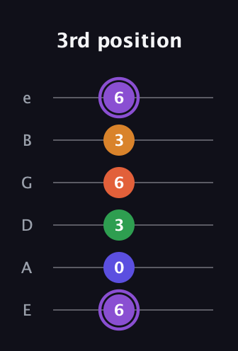 A♯ Major 7th Sharp 9th guitar tab — 3rd position (6 0 3 6 3 6) in Standard Tuning (EADGBE)