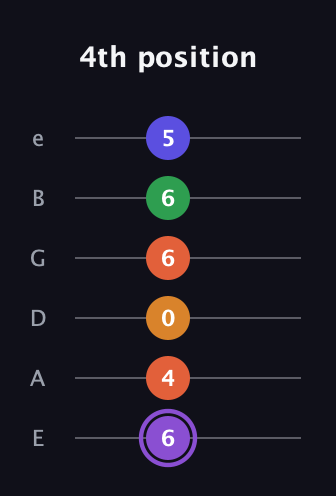 A♯ Major 7th Sharp 9th guitar tab — 4th position (6 4 0 6 6 5) in Standard Tuning (EADGBE)