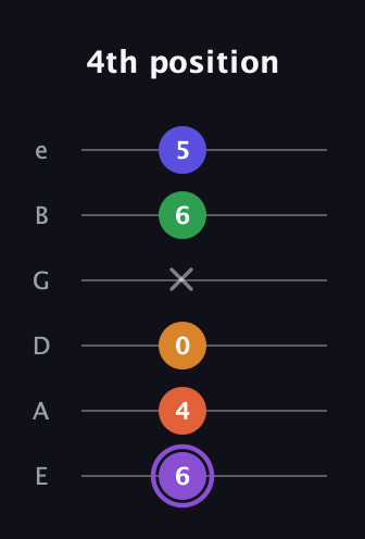 A♯ Major 7th Sharp 9th guitar tab — 4th position (6 4 0 x 6 5) in Standard Tuning (EADGBE)